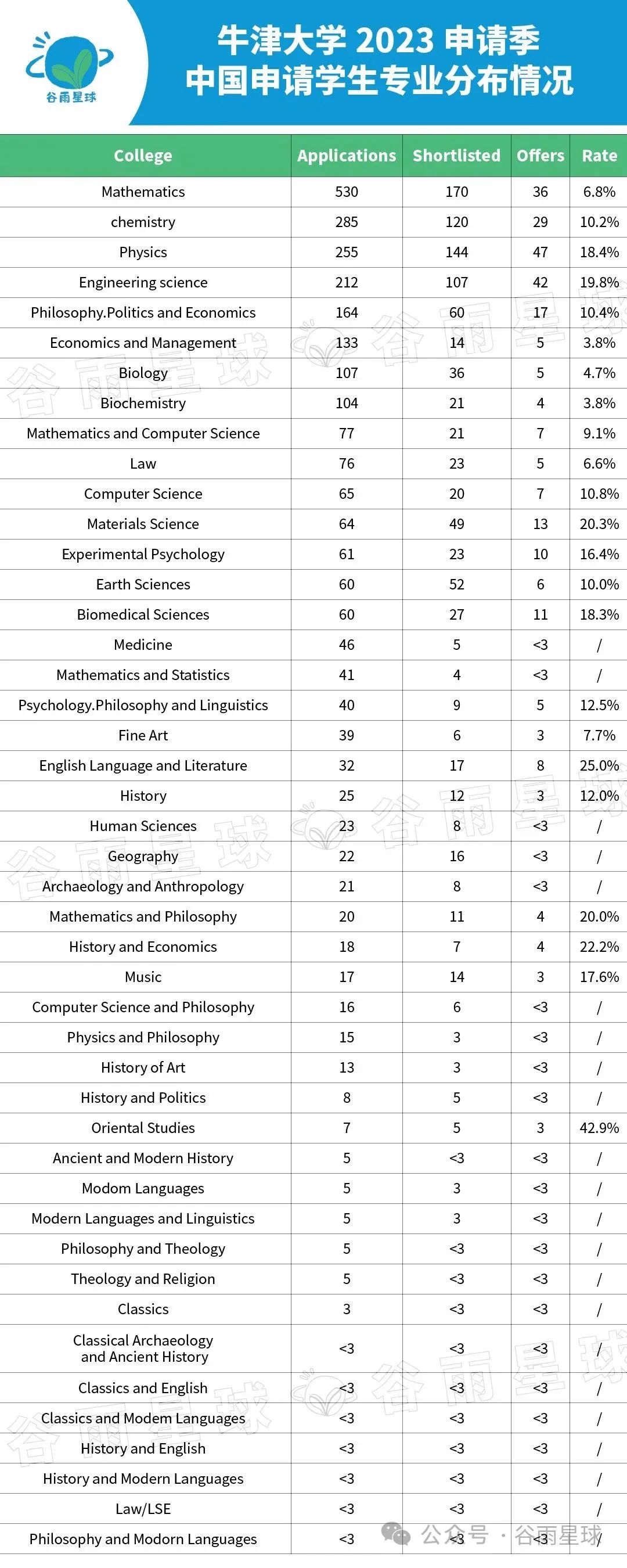 剑桥大学官方发布最爱高中！中国地区深国交流失率最低深得喜爱  深国交 深圳国际交流学院 数据 第13张